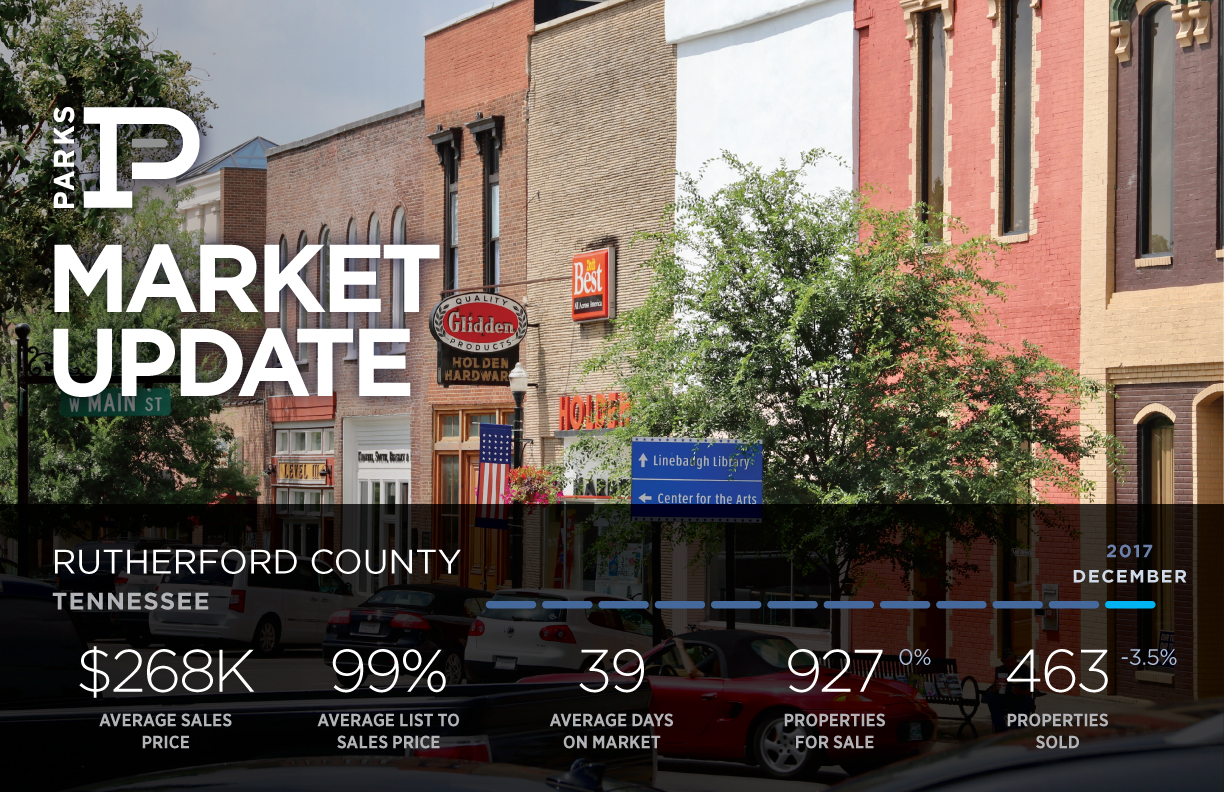 Market Update Rutherford County