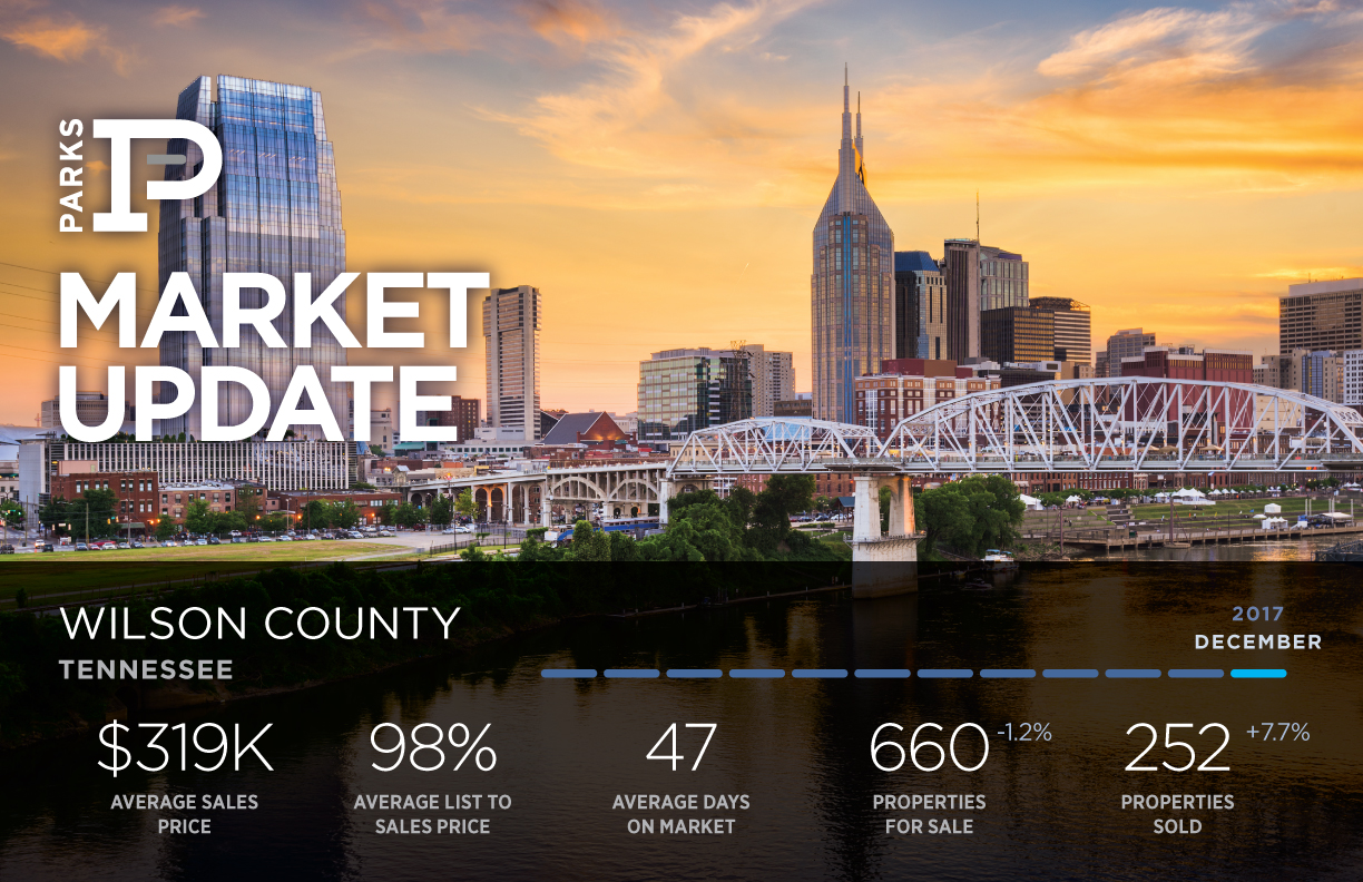 Market Update Wilson County